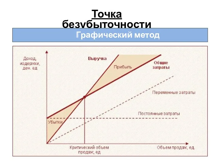 Точка безубыточности Графический метод