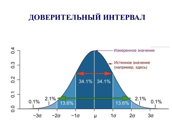 ДОВЕРИТЕЛЬНЫЙ ИНТЕРВАЛ