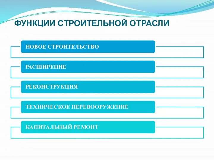 ФУНКЦИИ СТРОИТЕЛЬНОЙ ОТРАСЛИ