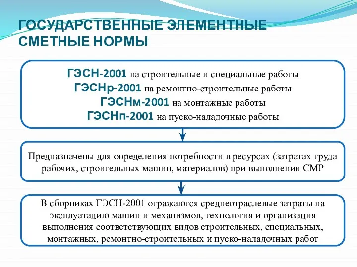 ГОСУДАРСТВЕННЫЕ ЭЛЕМЕНТНЫЕ СМЕТНЫЕ НОРМЫ Предназначены для определения потребности в ресурсах (затратах