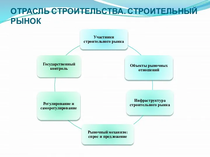 ОТРАСЛЬ СТРОИТЕЛЬСТВА. СТРОИТЕЛЬНЫЙ РЫНОК