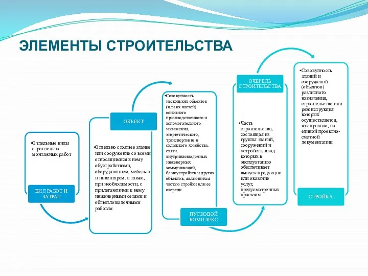 ЭЛЕМЕНТЫ СТРОИТЕЛЬСТВА