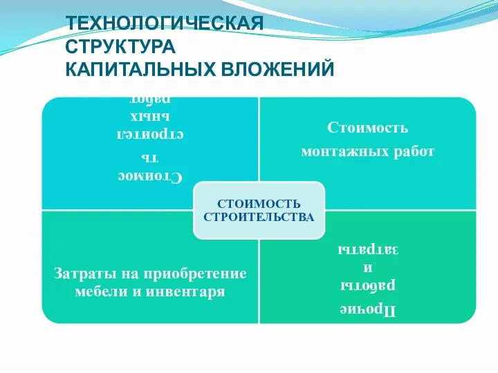 ТЕХНОЛОГИЧЕСКАЯ СТРУКТУРА КАПИТАЛЬНЫХ ВЛОЖЕНИЙ