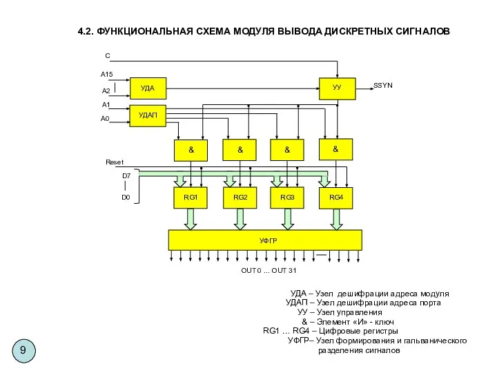 4.2. ФУНКЦИОНАЛЬНАЯ СХЕМА МОДУЛЯ ВЫВОДА ДИСКРЕТНЫХ СИГНАЛОВ УДА – Узел дешифрации
