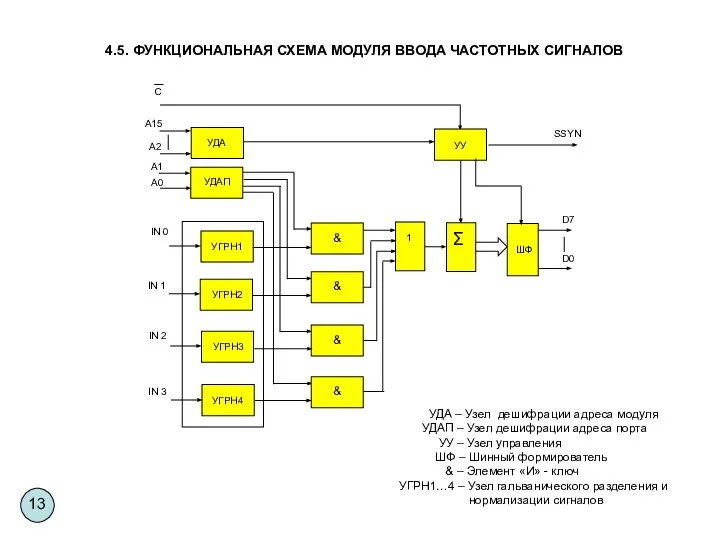 4.5. ФУНКЦИОНАЛЬНАЯ СХЕМА МОДУЛЯ ВВОДА ЧАСТОТНЫХ СИГНАЛОВ SSYN A15 A2 A1