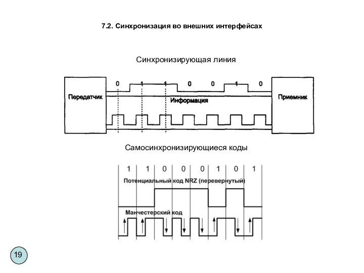 Самосинхронизирующиеся коды 7.2. Синхронизация во внешних интерфейсах Синхронизирующая линия