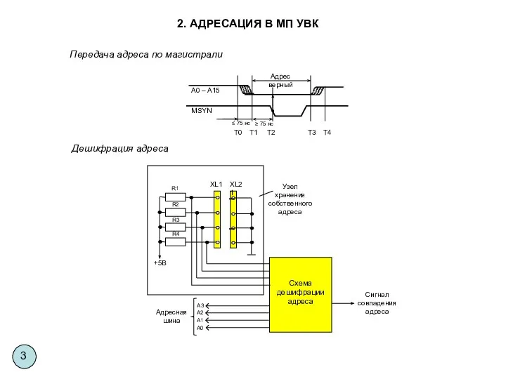 Схема дешифрации адреса А0 2. АДРЕСАЦИЯ В МП УВК Дешифрация адреса Передача адреса по магистрали