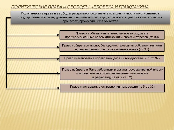 ПОЛИТИЧЕСКИЕ ПРАВА И СВОБОДЫ ЧЕЛОВЕКА И ГРАЖДАНИНА Политические права и свободы