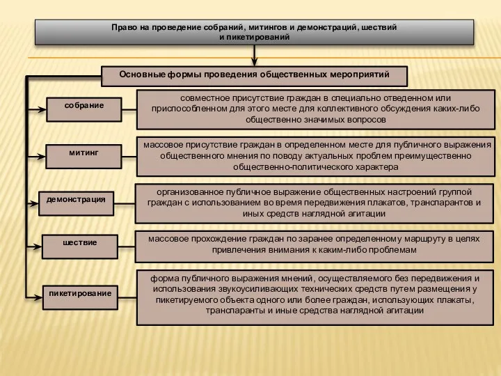Основные формы проведения общественных мероприятий собрание совместное присутствие граждан в специально