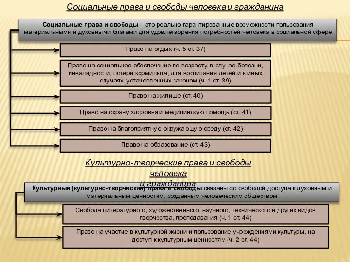 Социальные права и свободы – это реально гарантированные возможности пользования материальными