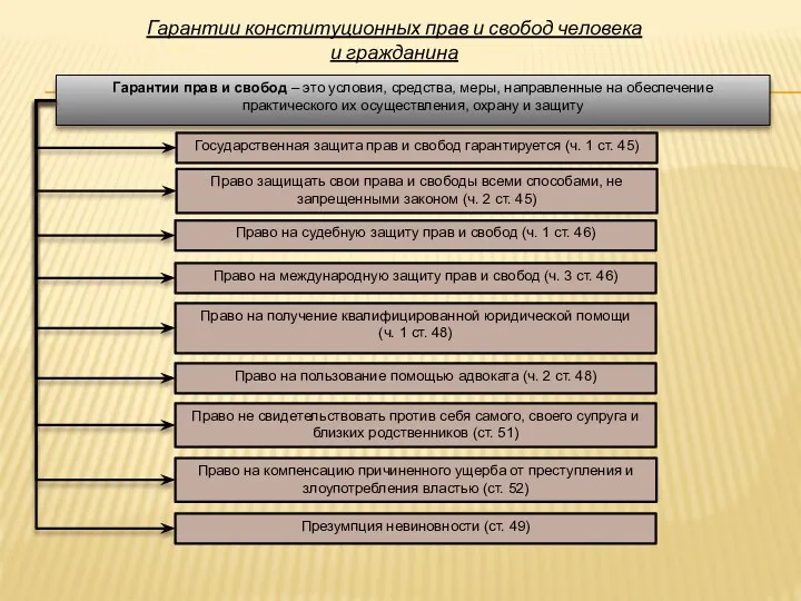 Гарантии прав и свобод – это условия, средства, меры, направленные на