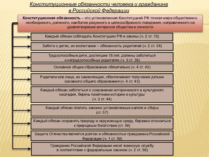 Конституционные обязанности человека и гражданина в Российской Федерации Конституционная обязанность –