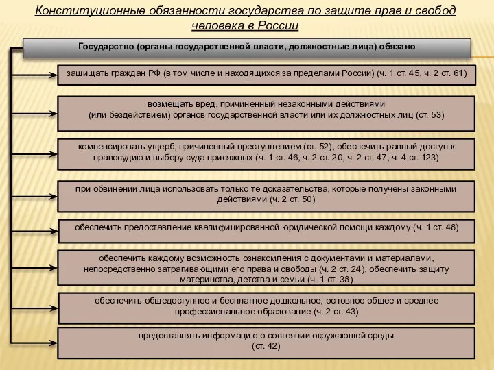 Конституционные обязанности государства по защите прав и свобод человека в России