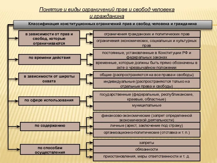 Понятие и виды ограничений прав и свобод человека и гражданина Классификация