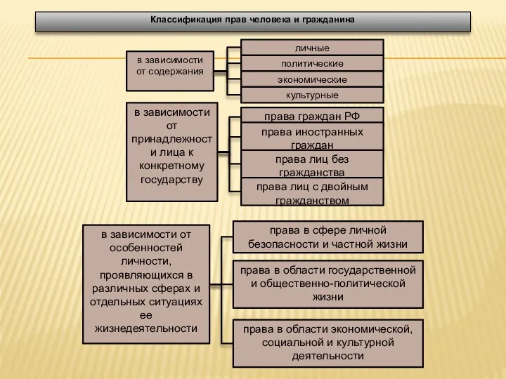 Классификация прав человека и гражданина в зависимости от содержания личные политические