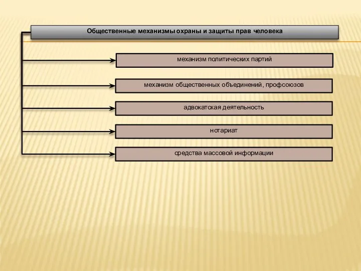 механизм политических партий механизм общественных объединений, профсоюзов адвокатская деятельность нотариат средства