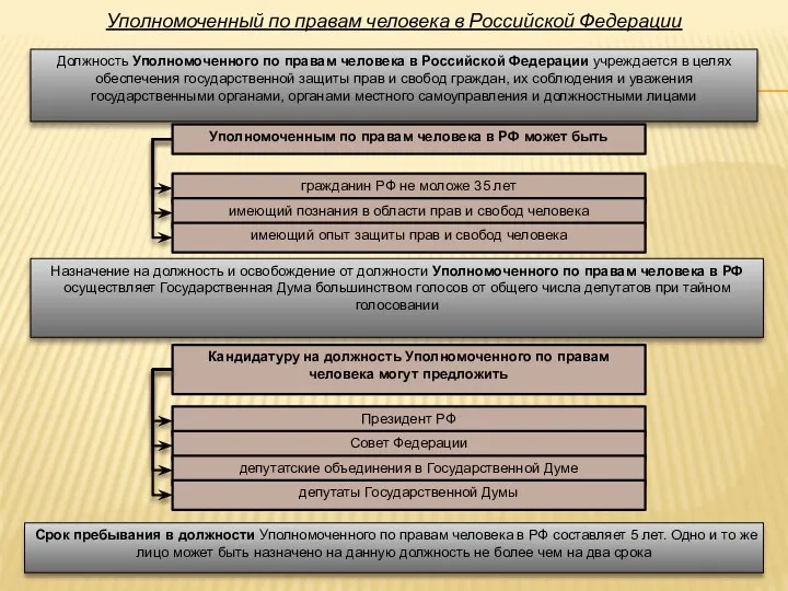 Уполномоченный по правам человека в Российской Федерации Должность Уполномоченного по правам