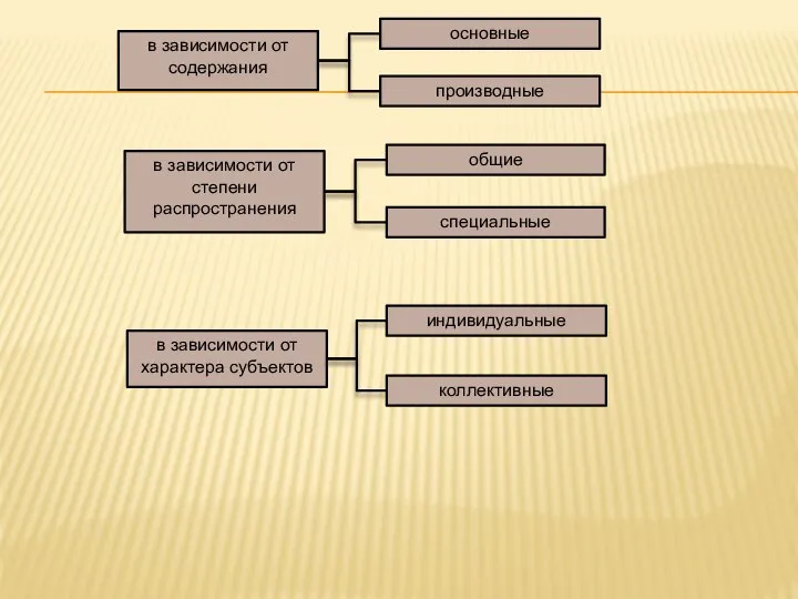 в зависимости от характера субъектов индивидуальные коллективные в зависимости от содержания