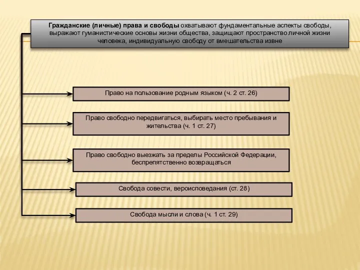 Право на пользование родным языком (ч. 2 ст. 26) Право свободно