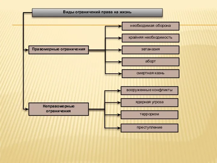 Виды ограничений права на жизнь Правомерные ограничения необходимая оборона крайняя необходимость