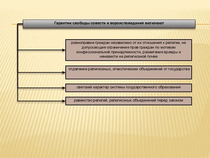 Гарантии свободы совести и вероисповедания включают равноправие граждан независимо от их