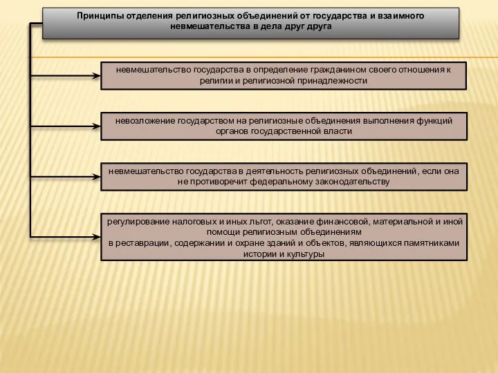 Принципы отделения религиозных объединений от государства и взаимного невмешательства в дела