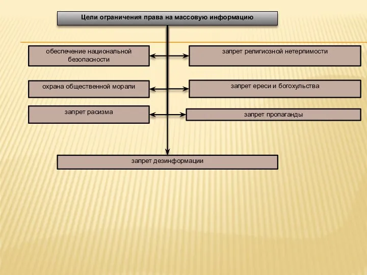 Цели ограничения права на массовую информацию обеспечение национальной безопасности охрана общественной
