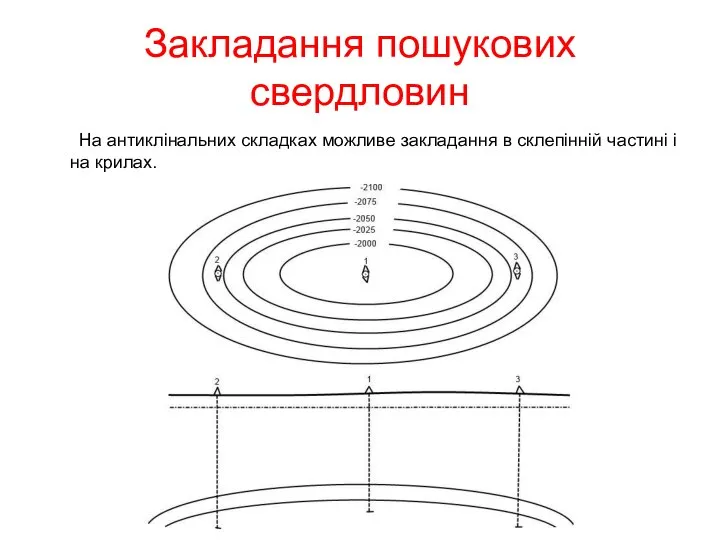 Закладання пошукових свердловин На антиклінальних складках можливе закладання в склепінній частині і на крилах.