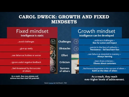 CAROL DWECK: GROWTH AND FIXED MINDSETS …persist in the face of