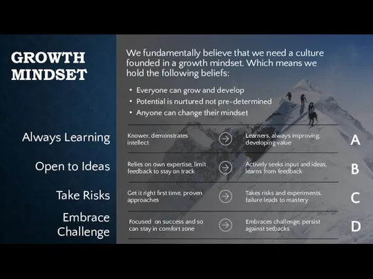 GROWTH MINDSET Always Learning Open to Ideas Take Risks Embrace Challenge