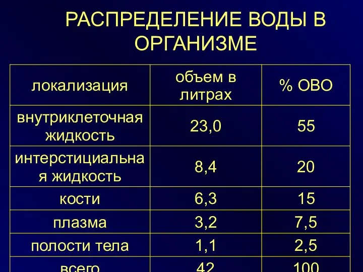 РАСПРЕДЕЛЕНИЕ ВОДЫ В ОРГАНИЗМЕ