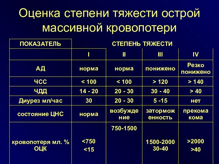 Оценка степени тяжести острой массивной кровопотери