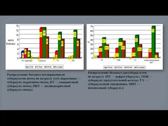 Распределение больных изолированным туберкулезом почек по возрасту (туб. паренхимы — туберкулез