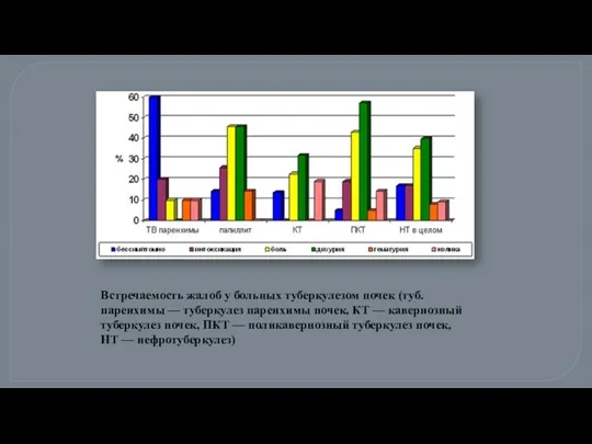 Встречаемость жалоб у больных туберкулезом почек (туб. паренхимы — туберкулез паренхимы