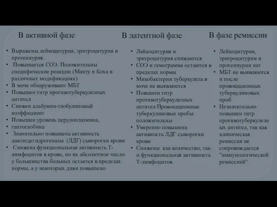 Лейкоцитурия и эритроцитурия снижаются СОЭ и гемограмма остаются в пределах нормы