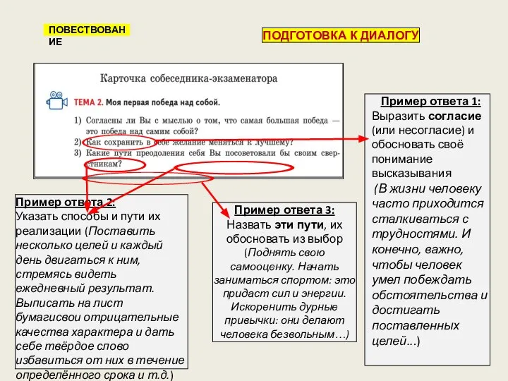 86 ПОДГОТОВКА К ДИАЛОГУ ПОВЕСТВОВАНИЕ Пример ответа 1: Выразить согласие (или