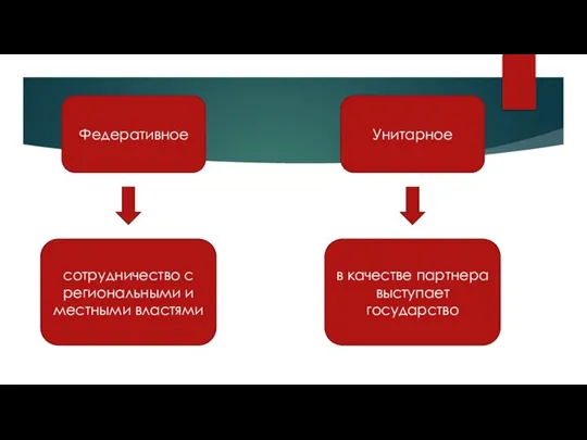 Федеративное Унитарное сотрудничество с региональными и местными властями в качестве партнера выступает государство