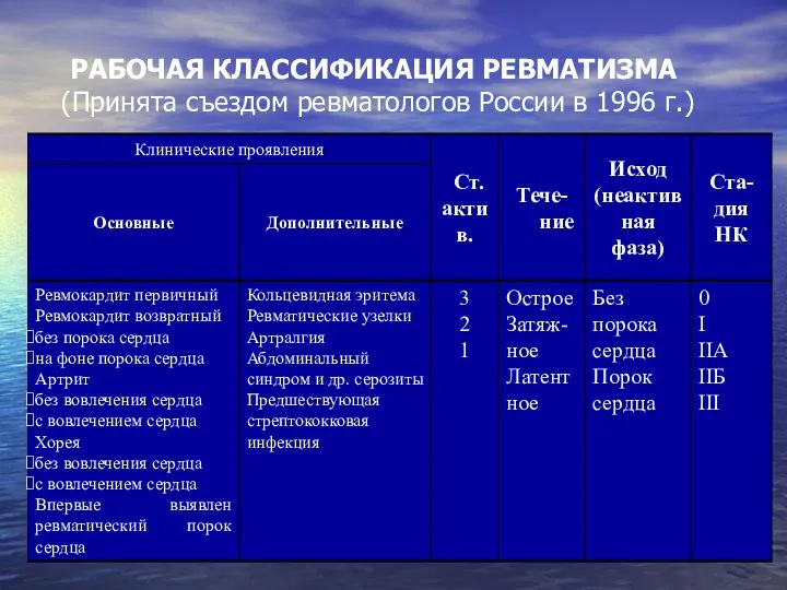 РАБОЧАЯ КЛАССИФИКАЦИЯ РЕВМАТИЗМА (Принята съездом ревматологов России в 1996 г.)