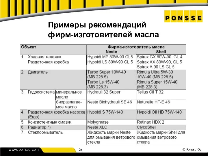 Примеры рекомендаций фирм-изготовителей масла