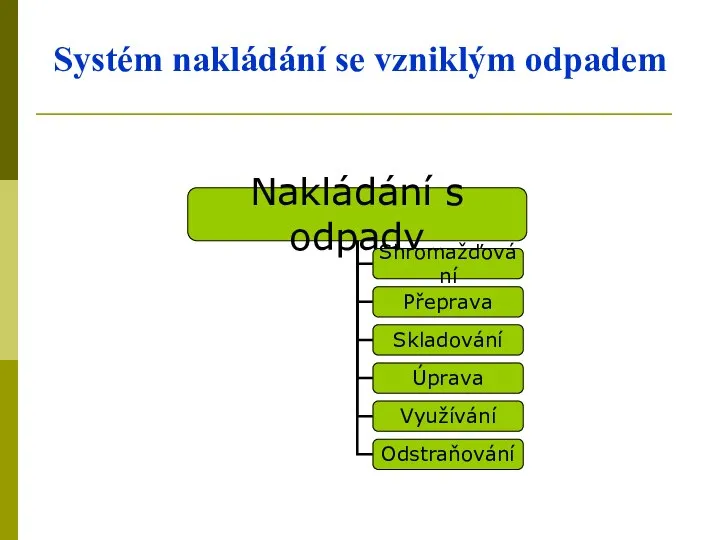 Systém nakládání se vzniklým odpadem