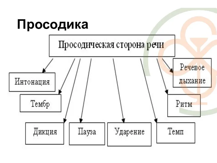 Просодика