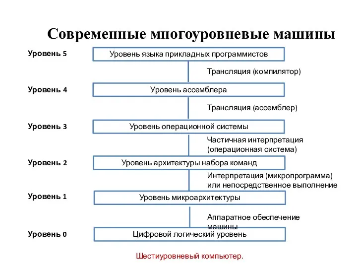 Современные многоуровневые машины Цифровой логический уровень Уровень 0 Уровень микроархитектуры Уровень