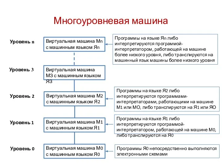 Многоуровневая машина Виртуальная машина М0 с машинным языком Я0 Виртуальная машина