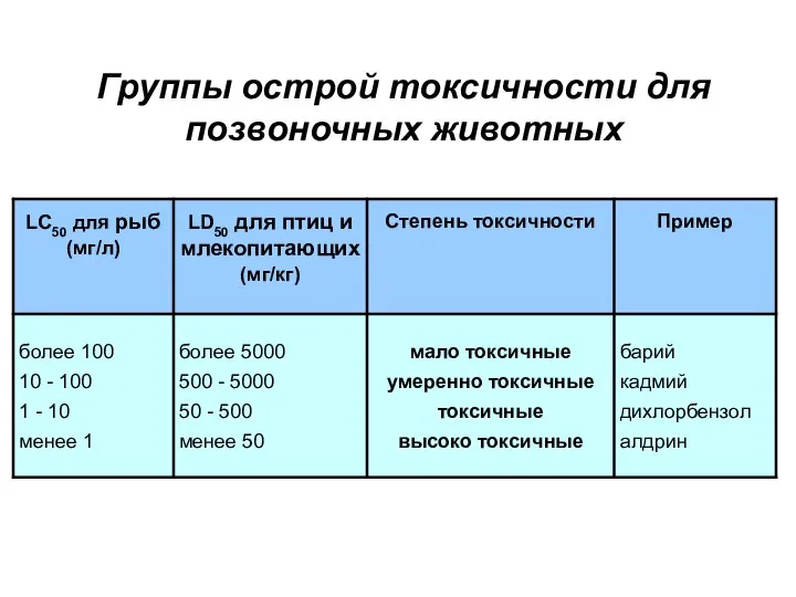 Группы острой токсичности для позвоночных животных