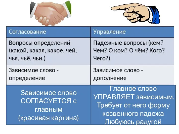 Зависимое слово СОГЛАСУЕТСЯ с главным (красивая картина) Главное слово УПРАВЛЯЕТ зависимым.