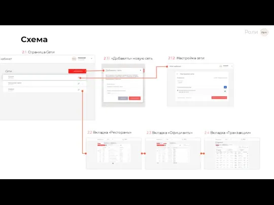 Схема 2.2 Вкладка «Рестораны» 2.1.1. «Добавить» новую сеть 2.1.2. Настройка сети