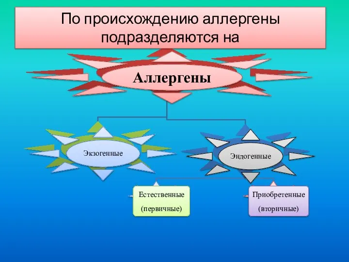 По происхождению аллергены подразделяются на