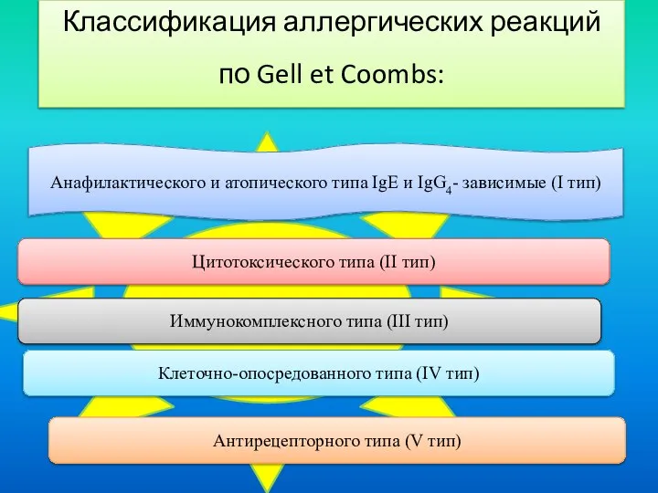 Классификация аллергических реакций по Gell et Coombs: