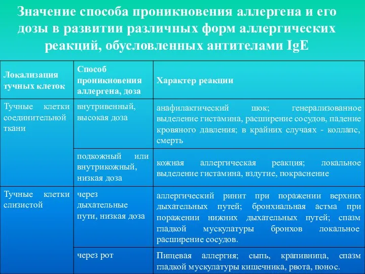 Значение способа проникновения аллергена и его дозы в развитии различных форм аллергических реакций, обусловленных антителами IgE