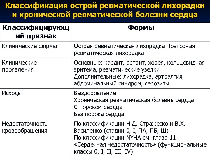 Классификация острой ревматической лихорадки и хронической ревматической болезни сердца